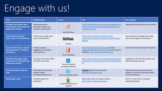 Microsoft Confidential
Engage with us!
Topic Feedback type Forum URL Who supports
All identity developer topics
(Auth libraries, MS Graph, App
Registration portals)
Community-driven
developer Support for
Questions and Answers
Stack Overflow
https://stackoverflow.com/questions/tagged/azure-
active-directory+or+microsoft-graph+or+azure-ad-
conditional-access
Supported by Microsoft and community
Authentication Libraries –
ADAL, MSAL, Auth Middleware
Library issues, bugs, open
source contributions
GitHub
https://docs.microsoft.com/azure/active-
directory/develop/active-directory-authentication-
libraries
Azure AD teams manage issues, bugs
and review/ approve contribution
Azure AD, MS Graph, Libraries,
App Registration – Developer
Experiences
Feature requests,
suggestions for product
improvements
Azure Feedback
Azure Feedback for Authentication and also
AppRegFeedback@microsoft.com for portal specific
feedback. User Voice for Microsoft Graph
Azure AD teams triage feature requests
All identity developer topics
(Auth libraries, MS Graph, App
Registration portals)
Discussion with other MVPs
and NDA community
Yammer Identity
Developer Advisors
https://www.yammer.com/cepartners/#/threads/in
Group?type=in_group&feedId=13045972992&view=
all
Engagement with Identity Advisors and
Microsoft product groups
Identity developer topics for
Auth
Delve deep into complex
identity related
development topics live Community Office Hours
Msiddev Twitter handle and the
Microsoft developer portal
Opportunity to make questions and
answers in real time to product teams
via live conference
All developer topics Assisted support for
developers
Customer Service and
Support
More information on support options:
https://aka.ms/devexhelpsupport
Direct 1:1 help from our support
engineering teams
 