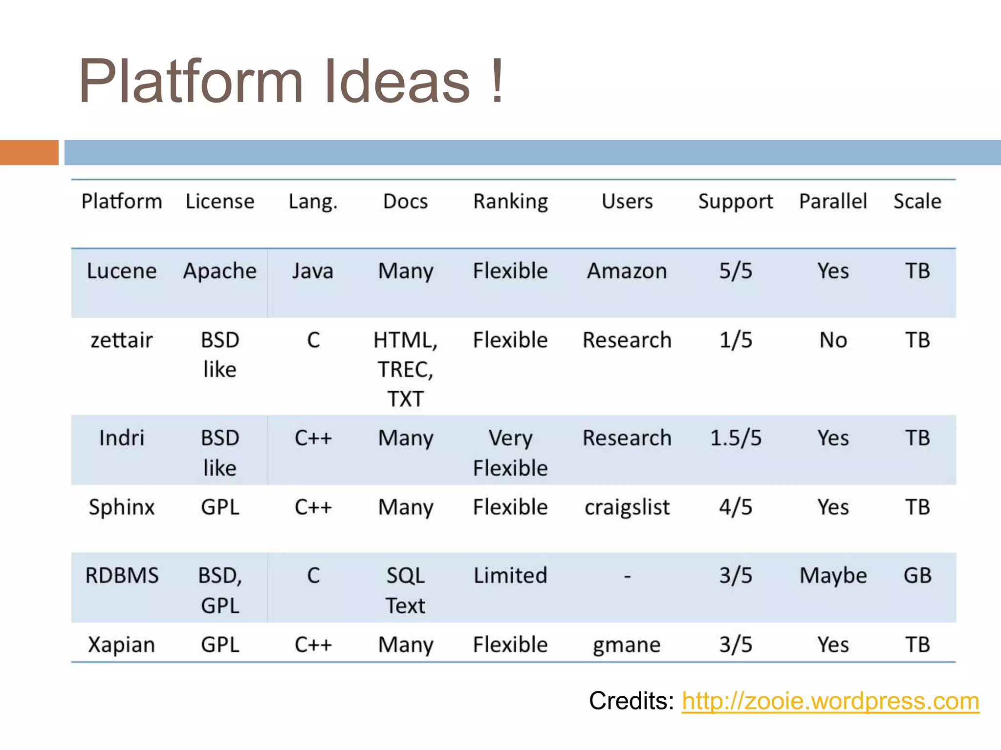 Platform Ideas !




                   Credits: http://zooie.wordpress.com
 