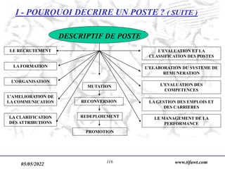 05/05/2022 www.tifawt.com
116
I - POURQUOI DECRIRE UN POSTE ? ( SUITE )
LA DESCRIPTION DE POSTES
L’ORGANISATION
LA FORMATION
LE RECRUTEMENT
LA CLARIFICATION
DES ATTRIBUTIONS
L’AMELIORATION DE
LA COMMUNICATION
L’EVALUATION ET LA
CLASSIFICATION DES POSTES
L’ELABORATION DU SYSTEME DE
REMUNERATION
L’EVALUATION DES
COMPETENCES
LA GESTION DES EMPLOIS ET
DES CARRIERES
LE MANAGEMENT DE LA
PERFORMANCE
MUTATION
RECONVERSION
REDEPLOIEMENT
PROMOTION
DESCRIPTIF DE POSTE
 