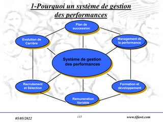 05/05/2022 www.tifawt.com
135
1-Pourquoi un système de gestion
des performances
Evolution de
Carrière
Plan de
succession
Management de
la performance
Formation et
développement
Remuneration
Variable
Recrutement
et Sélection
Système de gestion
des performances
 