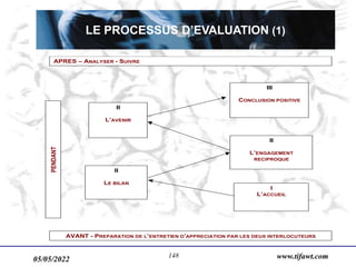 05/05/2022 www.tifawt.com
148
II
L’AVENIR
II
LE BILAN
III
CONCLUSION POSITIVE
II
L’ENGAGEMENT
RECIPROQUE
I
L’ACCUEIL
PENDANT
APRES – ANALYSER - SUIVRE
AVANT - PREPARATION DE L’ENTRETIEN D’APPRECIATION PAR LES DEUX INTERLOCUTEURS
LE PROCESSUS D’EVALUATION (1)
 