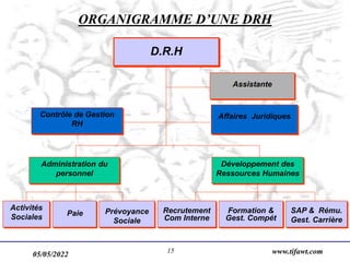 05/05/2022 www.tifawt.com
15
D.R.H
Affaires Juridiques
Contrôle de Gestion
RH
Développement des
Ressources Humaines
Administration du
personnel
Recrutement
Com Interne
Formation &
Gest. Compét
SAP & Rému.
Gest. Carrière
Prévoyance
Sociale
Activités
Sociales
Assistante
Paie
ORGANIGRAMME D’UNE DRH
 