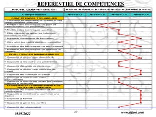 05/05/2022 www.tifawt.com
205
PROFIL COMPETENCES:
Compétences Niveau 1 Niveau 2 Niveau 3 Niveau 4
COMPETENCES TECHNIQUES
* Connaître la législation du trav
ail et des
réglementaires internes
X
* Maîtrise des techniques de paie et
administration du personnel
X
* Maîtrise des techniques gestion X
* Etre capable de gérer les relations
sociales du site
X
* Maîtriser l'ingénierie de formation X
* Connaître les outils de communication X
* Maîtriser les techniques de recrutement X
* Maîtriser les techniques de gestion de
carrière
X
COMPETENCES MANAGERIALES
* Capacité à définir des objectifs &
organisation du trav
ail
X
* Capacité à résoudre des problèmes X
* Capacité de prise de décisions X
* Capacité à définir une méthode de
trav
ail
X
* Capacité de manager un projet X
* Capacité à utiliser les outils
informatiques
X
* Capacité à mettre en œuv
re les normes
internes et externes
X
COMPETENCES COMPORTEMENTALES
RELATION HUMAINES
* Capacité de communication et de
présentation
X
* Capacité à mobiliser et animmer une
équipe
X
* Capacité à former X
* Capacité à gérer les conflits X
* Capacité de négociation X
RESPONSA
BLE RESSOURCES HUMA
INES SITE
REFERENTIEL DE COMPETENCES
 