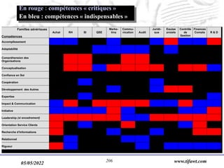 05/05/2022 www.tifawt.com
206
Familles génériques
Compétences
Achat RH SI QSE
Marke-
ting
Commu-
nication Audit
Juridi-
que
Equipe
projets
Contrôle
de
Gestion
Finances
Compta R & D
Accomplissement
Adaptabilité
Compréhension des
Organisations
Conceptualisation
Confiance en Soi
Coopération
Développement des Autres
Expertise
Impact & Communication
Initiative
Leadership (si encadrement)
Orientation Service Clients
Recherche d’Informations
Relationnel
Rigueur
En rouge : compétences « critiques »
En bleu : compétences « indispensables »
 