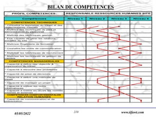 05/05/2022 www.tifawt.com
210
PROFIL COMPETENCES:
Compétences Niveau 1 Niveau 2 Niveau 3 Niveau 4
COMPETENCES TECHNIQUES
* Connaître la législation du trav
ail et des
réglementaires internes
X
* Maîtrise des techniques de paie et
administration du personnel
X
* Maîtrise des techniques gestion X
* Etre capable de gérer les relations
sociales du site
X
* Maîtriser l'ingénierie de formation X
* Connaître les outils de communication X
* Maîtriser les techniques de recrutement X
* Maîtriser les techniques de gestion de
carrière
X
COMPETENCES MANAGERIALES
* Capacité à définir des objectifs &
organisation du trav
ail
X
* Capacité à résoudre des problèmes X
* Capacité de prise de décisions X
* Capacité à définir une méthode de
trav
ail
X
* Capacité de manager un projet X
* Capacité à utiliser les outils
informatiques
X
* Capacité à mettre en œuv
re les normes
internes et externes
X
COMPETENCES COMPORTEMENTALES
RELATION HUMAINES
* Capacité de communication et de
présentation
X
RESPONSA
BLE RESSOURCES HUMA
INES SITE
BILAN DE COMPETENCES
 