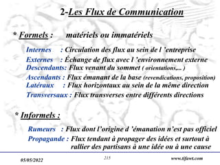05/05/2022 www.tifawt.com
215
2-Les Flux de Communication
* Formels : matériels ou immatériels
Internes : Circulation des flux au sein de l ’entreprise
Externes : Échange de flux avec l ’environnement externe
Descendants: Flux venant du sommet ( orientations,... )
Ascendants : Flux émanant de la base (revendications, proposition)
Latéraux : Flux horizontaux au sein de la même direction
Transversaux : Flux transverses entre différents directions
* Informels :
Rumeurs : Flux dont l’origine d ’émanation n’est pas officiel
Propagande : Flux tendant à propager des idées et surtout à
rallier des partisans à une idée ou à une cause
 