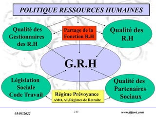 05/05/2022 www.tifawt.com
233
POLITIQUE RESSOURCES HUMAINES
G.R.H
Régime Prévoyance
AMO, AT,Régimes de Retraite
Partage de la
Fonction R.H
Qualité des
R.H
Qualité des
Gestionnaires
des R.H
Législation
Sociale
Code Travail
Qualité des
Partenaires
Sociaux
 