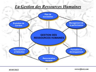 05/05/2022 www.tifawt.com
6
La Gestion des Ressources Humaines
Evolution de
Carrière
Plan de
succession
Management de
la performance
Formation et
développement
Remuneration
Variable
Recrutement
et Sélection
GESTION DES
RESSOURCES HUMAINES
 