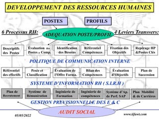 05/05/2022 www.tifawt.com
7
Descriptifs
des Postes
Évaluation des
Postes & Comp.
Identification
des Besoins
Référentiel
Compétences
Repérage HP
&Postes Clés
Référentiel
des effectifs
Pesée et
Classification
Évaluation de
l’Offre Forma.
Bilan des
Compétences
Plan de
Succession
Plan de
Recrutement
Système de
Rémunération
Ingénierie de
Formation
Ingénierie de
compétences
Plan Mobilité
& de Carrières
DEVELOPPEMENT DES RESSOURCES HUMAINES
POSTES PROFILS
ADEQUATION POSTE/PROFIL
POLITIQUE DE COMMUNICATION INTERNE
SYSTEME D’INFORMATION RH ( S.I.R.H )
AUDIT SOCIAL
Fixation des
Objectifs
Évaluation
d’Objectifs
Système d’Ap.
de Perf. SAP
6 Processus RH: 4 Leviers Transvers:
GESTION PREVISIONNELLE DES E & C
 