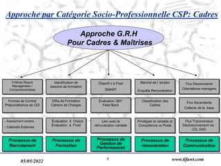 05/05/2022 www.tifawt.com
8
Processus de
Communication
Processus de
rémunération
Processus de
Recrutement
Processus de
Gestion de
Performances
Processus de
Formation
Approche G.R.H
Pour Cadres & Maîtrises
Flux Descendants
Orientations managers
Marché de l ’emploi
Enquête Rémunération
Critères Requis
Managériales /
Comportementales
Objectif s à Fixer
SMART
Identification de
besoins de formation
Flux Ascendants
Collecte de la base
Classification des
Cadres
Formes de Contrat
Prépondérance de CDI
Évaluation 360°
Feed Back
Offre de Formation
Cahiers de Charges
Flux Transversaux
Décloisonnement via :
CQ, GAC
Privilégier le variable et
Compétence vs Poste
- Assessment centers
- Cabinets Externes
Lien avec la
rémunération variable
Évaluation à Chaud
Évaluation à Froid
Approche par Catégorie Socio-Professionnelle CSP: Cadres
 