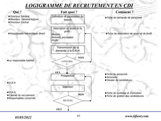 05/05/2022 www.tifawt.com
83
Qui ? Fait quoi ? Comment ?
Directeur Général
Directeur Général Adjoint
Directeur Central
Définition et expression du
besoin
Fiche de demande de personnel
Fiche de description de poste et de profil
Responsable hiérarchique direct
Description du poste et du
profil :
-Mission
-Activités principales
-Profil
Transmission de la
demande à la D.R.H.
Le responsable habilité
NON
OUI
CONFORM
E
Prospection
D.R.H.
Cabinet de recrutement
Responsables concernés
Fiche de synthèse et d’entretien
Fiche de gestion des candidatures
Fiche du personnel
Annonces
Dossier de candidature
Sélection
D.R.H
NON
RETENU
OUI
LOGIGRAMME DE RECRUTEMENT EN CDI
 