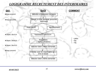 05/05/2022 www.tifawt.com
85
LOGIGRAMME RECRUTEMENT DES INTERIMAIRES
QUI QUOI COMMENT
Resp.concerné Définition et expression du besoin
Resp.concerné Remplir la fiche demande personnel
intérimaire
Poste vacant Remplacement
Transmission à la D.R.H
Départ. Dév.R.H
Prospection
( Agence d’Intérim)
Sélection Selon critères demandés
Départ. Dév.R.H
Départ. Dév.R.H
Entretien avec les responsables qui a
émis le besoin
Sélection Selon critères demandés
Resp.concerné
- Lettre
- Fax
- Tél.
 