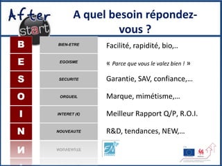 A quel besoin répondez-
         vous ?
      Facilité, rapidité, bio,..

      « Parce que vous le valez bien ! »
      Garantie, SAV, confiance,…

      Marque, mimétisme,…

      Meilleur Rapport Q/P, R.O.I.

      R&D, tendances, NEW,…
 