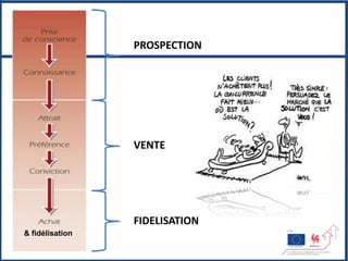 PROSPECTION




                 VENTE




                 FIDELISATION
& fidélisation
 