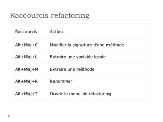 Raccourcis refactoring
Raccourcis Action
Alt+Maj+C Modifier la signature d'une méthode
Alt+Maj+L Extraire une variable locale
Alt+Maj+M Extraire une méthode
Alt+Maj+R Renommer
Alt+Maj+T Ouvrir le menu de refactoring
 