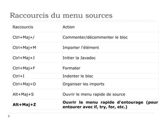 Raccourcis du menu sources
Raccourcis Action
Ctrl+Maj+/ Commenter/décommenter le bloc
Ctrl+Maj+M Importer l'élément
Ctrl+Maj+J Initier la Javadoc
Ctrl+Maj+F Formater
Ctrl+I Indenter le bloc
Ctrl+Maj+O Organiser les imports
Alt+Maj+S Ouvrir le menu rapide de source
Alt+Maj+Z
Ouvrir le menu rapide d'entourage (pour
entourer avec if, try, for, etc.)
 