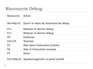 Raccourcis Debug
Raccourcis Action
Alt+Maj+D Ouvrir le menu de lancement de debug
F11 Relancer le dernier debug
F11 Relancer le dernier debug
F8 Continuer
Ctrl+F2 Terminer
F5 Aller dans l'instruction (entrer)
F6 Aller à l'instruction suivante
F7 Sortir
Ctrl+Maj+B Ajouter/supprimer un point d'arrêt
 