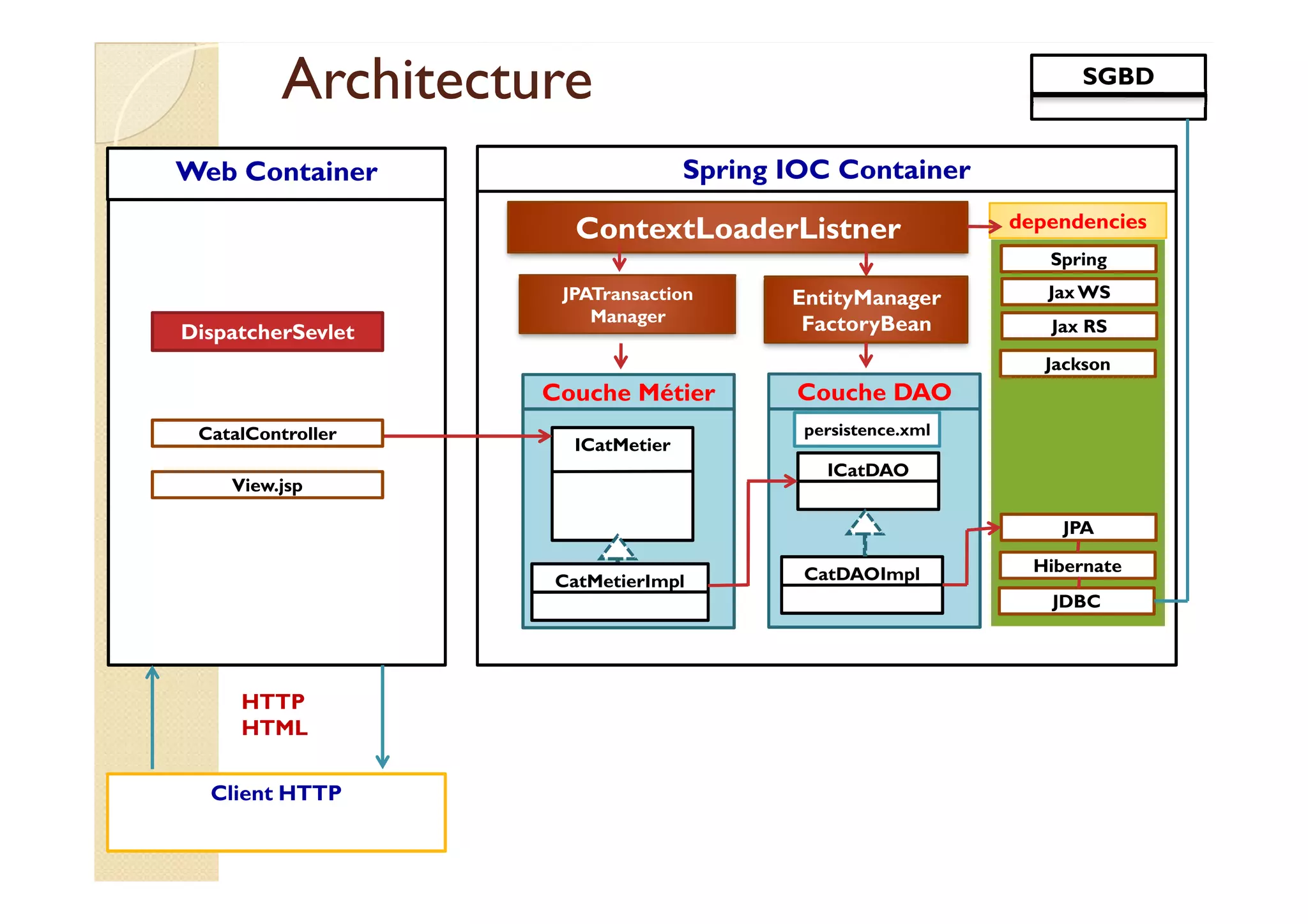 Architecture
Architecture
Web Container
SGBD
Spring IOC Container
ContextLoaderListner
Couche Métier
ICatMetier
JPATransaction
Manager
EntityManager
FactoryBean
Couche DAO
ICatDAO
dependencies
Spring
JaxWS
Jax RS
Jackson
persistence.xml
DispatcherSevlet
CatalController
CatMetierImpl
ICatDAO
CatDAOImpl
JDBC
JPA
Hibernate
Client HTTP
View.jsp
HTTP
HTML
 