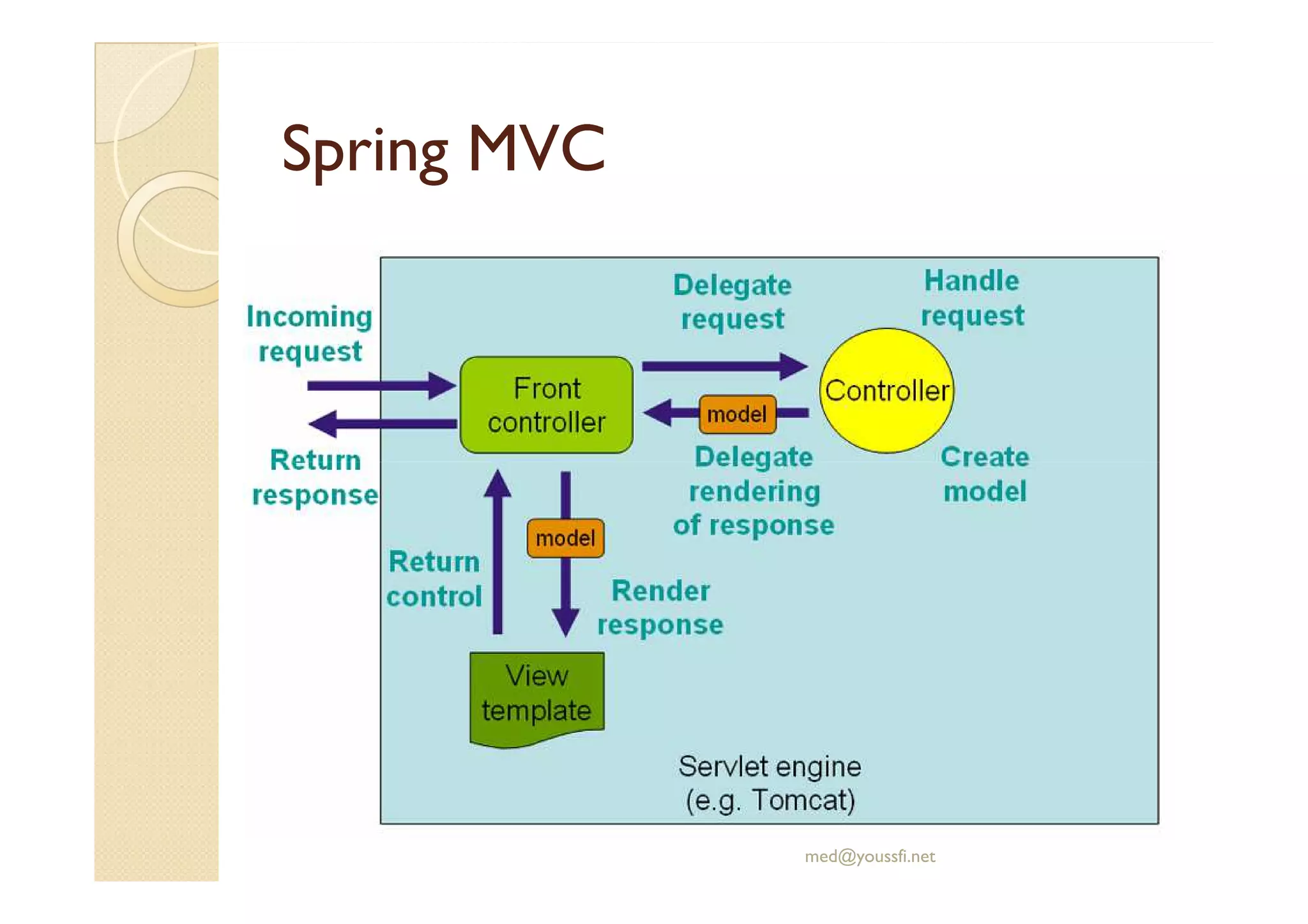 Spring
Spring MVC
MVC
med@youssfi.net
 
