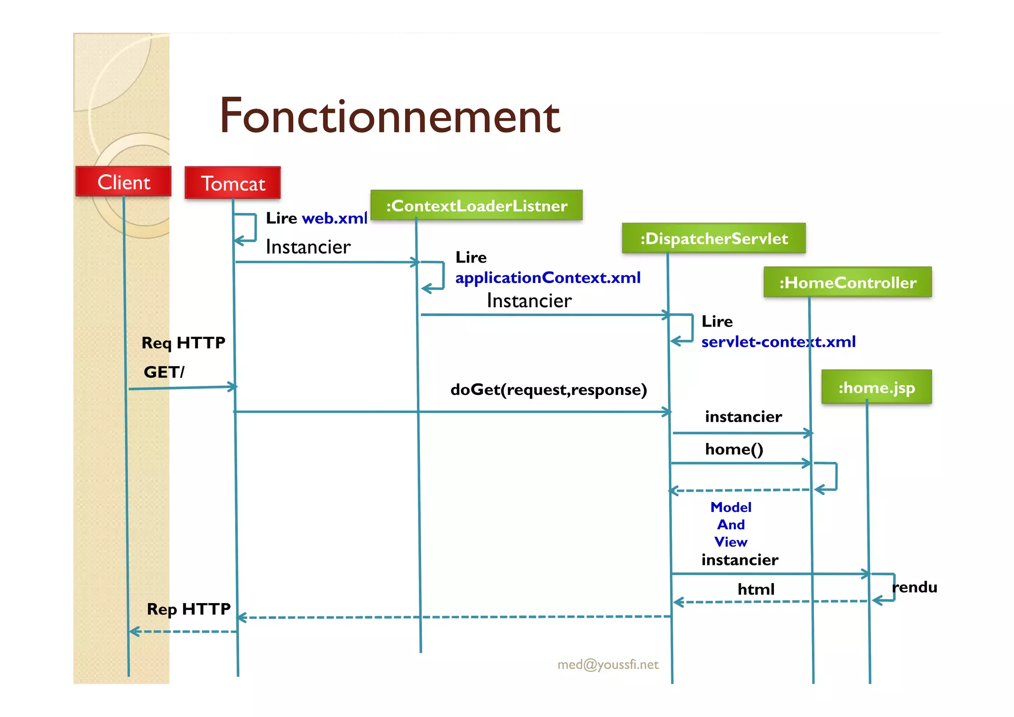 Fonctionnement
Fonctionnement
Tomcat
Lire web.xml
:ContextLoaderListner
Instancier Lire
applicationContext.xml
:DispatcherServlet
Instancier
Lire
servlet-context.xml
Client
:HomeController
Req HTTP
med@youssfi.net
GET/
doGet(request,response)
instancier
Model
And
View
:home.jsp
home()
instancier
rendu
html
Rep HTTP
 