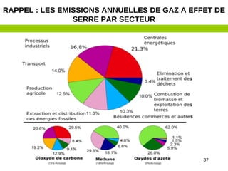 37
RAPPEL : LES EMISSIONS ANNUELLES DE GAZ A EFFET DE
SERRE PAR SECTEUR
 