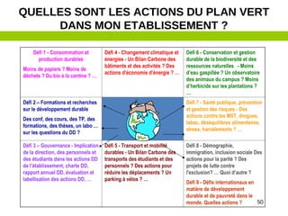 50
Défi 1 - Consommation et
production durables
Moins de papiers ? Moins de
déchets ? Du bio à la cantine ? …
Défi 4 - Changement climatique et
énergies - Un Bilan Carbone des
bâtiments et des activités ? Des
actions d’économie d’énergie ? …
Défi 6 - Conservation et gestion
durable de la biodiversité et des
ressources naturelles - Moins
d’eau gaspillée ? Un observatoire
des animaux du campus ? Moins
d’herbicide sur les plantations ?
…
Défi 2 – Formations et recherches
sur le développement durable
Des conf, des cours, des TP, des
formations, des thèses, un labo …
sur les questions du DD ?
Défi 7 - Santé publique, prévention
et gestion des risques - Des
actions contre les MST, drogues,
tabac, déséquilibres alimentaires,
stress, harcèlements ? …
Défi 3 – Gouvernance - Implication
de la direction, des personnels et
des étudiants dans les actions DD
de l’établissement, charte DD,
rapport annuel DD, évaluation et
labellisation des actions DD, …
Défi 5 - Transport et mobilité
durables - Un Bilan Carbone des
transports des étudiants et des
personnels ? Des actions pour
réduire les déplacements ? Un
parking à vélos ? …
Défi 8 - Démographie,
immigration, inclusion sociale Des
actions pour la parité ? Des
projets de lutte contre
l'exclusion? … Quoi d’autre ?
Défi 9 - Défis internationaux en
matière de développement
durable et de pauvreté dans le
monde. Quelles actions ?
QUELLES SONT LES ACTIONS DU PLAN VERT
DANS MON ETABLISSEMENT ?
 