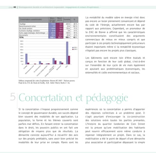 page 44 | Développement durable et architecture responsable : engagements et retours d’expériences

Maison
classique
RT 2005
720
Chauffage
0
Rafraichissememnt estival
194
Eau chaude sanitaire
37
Auxiliaires chauffage, ventilation
422
Autres usages (éclairages, électroménager…)
189
Abonnements
1562
TOTAL
Consommations conventionnelles

Maison
passive Economie
90
24
58
46
254
105
577

-630
24
-136
9
-168
-84
-985

%
-88 %
240 %
-70 %
-24 %
-40 %
-44 %
-63 %

1600
1400
1200

SÉRIE 1
SÉRIE 2

1000
800

La rentabilité du modèle sobre en énergie n’est donc
pas encore un levier pleinement convaincant et dépend
du coût de l’énergie, actuellement encore bas par
rapport aux prévisions. Cependant, un promoteur de
la ZAC de Bonne a affirmé que les caractéristiques
environnementales constituaient des arguments
commerciaux de mieux en mieux compris et que
participer à ces projets technologiquement précurseurs
étaient importants même si la rentabilité économique
n’égalait pas encore les projets plus classiques.

600
400
200

,v

es

en
ge
ffa
au

TA
L

,é

ch
(éc

lai

rag

es

res
iai
Au

TO

an

tila

ita

tio

n

lec Au
tro tre
mé s u
na sa
ge ge
r… s
)
Ab
on
ne
me
nts

ire

al
ud
ha
uc
Ea

xil

Ra

fra

ich

iss

em

em

Ch

nt

au

es

ffa

tiv

ge

0

Les bâtiments sont encore loin d’être évalués et
conçus en fonction de leur coût global, c’est-à-dire
sur l’ensemble de leur cycle de vie mais également
en ajoutant aux problématiques économiques, les
externalités et coûts environnementaux et sociaux.

Tableau comparatif des coûts d’exploitation Maison RT 2005 / Maison passive,
Projet de la ZAC des Hauts de Feuilly, Arch. Atelier Thierry Roche  Ass.

5 Concertation et pédagogie
Si la concertation s’impose progressivement comme
le concept de gouvernance durable, son succès dépend
bien souvent des modalités de son application. La
population, la forme et les thèmes couverts sont
parfois mal définis. En faisant entrer la concertation
dans le droit, les pouvoirs publics en ont fait une
obligation de moyens plus que de résultats. La
démarche consiste aujourd’hui à recueillir des avis
sur des projets préétablis, sans avoir bien précisé les
modalités de leur prise en compte. Rares sont les

08-DeveloppementDurable.indd 44

expériences où la concertation a permis d’apporter
des réponses collectives à un problème posé. Il
s’agit pourtant d’encourager la co-construction
des solutions entre toutes les parties prenantes.
L’histoire du quartier londonien de Coin Street
est la preuve qu’une mobilisation des habitants
peut nourrir efficacement voire même conduire à
repenser intégralement un projet. Dans ce cas, la
mobilisation a été le point de départ d’une démarche
plus associative et participative dépassant la simple

19/10/07 8:59:48

 
