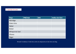 2. Typologie des pays.
Pays PIB/hab IDH Indice de Gini
Norvège
Etats-Unis
Qatar
Brésil
Afrique du Sud
Ghana
Niger
Remplir le tableau à l'aide des cartes du diaporama et des liens du blog.
 