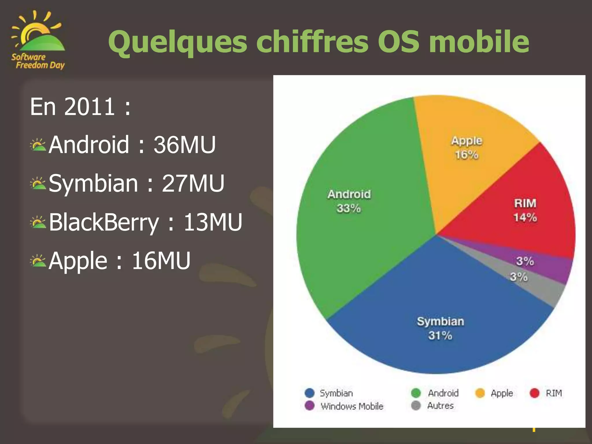 Quelques chiffres OS mobile

En 2011 :
 Android : 36MU
 Symbian : 27MU
 BlackBerry : 13MU
 Apple : 16MU




                                1
                                1
 