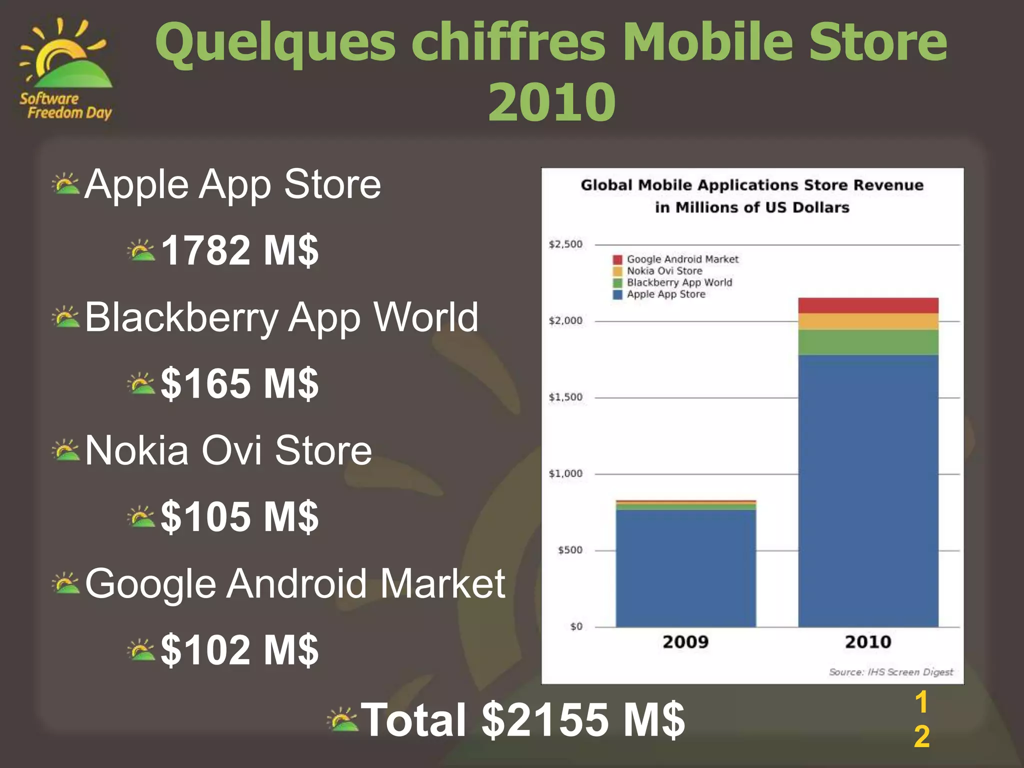 Quelques chiffres Mobile Store
               2010
Apple App Store
   1782 M$
Blackberry App World
   $165 M$
Nokia Ovi Store
   $105 M$
Google Android Market
   $102 M$
                               1
              Total $2155 M$   2
 