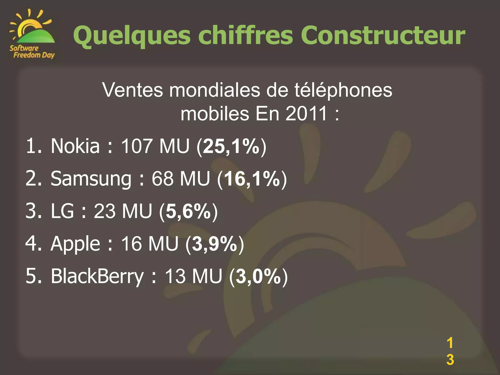 Quelques chiffres Constructeur

        Ventes mondiales de téléphones
                mobiles En 2011 :
1. Nokia : 107 MU (25,1%)
2. Samsung : 68 MU (16,1%)
3. LG : 23 MU (5,6%)
4. Apple : 16 MU (3,9%)
5. BlackBerry : 13 MU (3,0%)


                                         1
                                         3
 