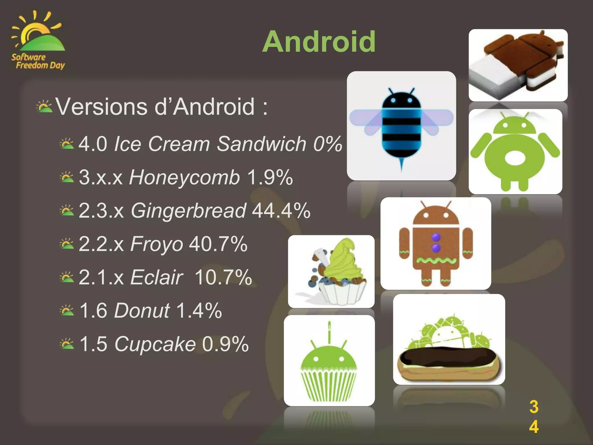 Android

Versions d’Android :
  4.0 Ice Cream Sandwich 0%
  3.x.x Honeycomb 1.9%
  2.3.x Gingerbread 44.4%
  2.2.x Froyo 40.7%
  2.1.x Eclair 10.7%
  1.6 Donut 1.4%
  1.5 Cupcake 0.9%

                                 3
                                 4
 