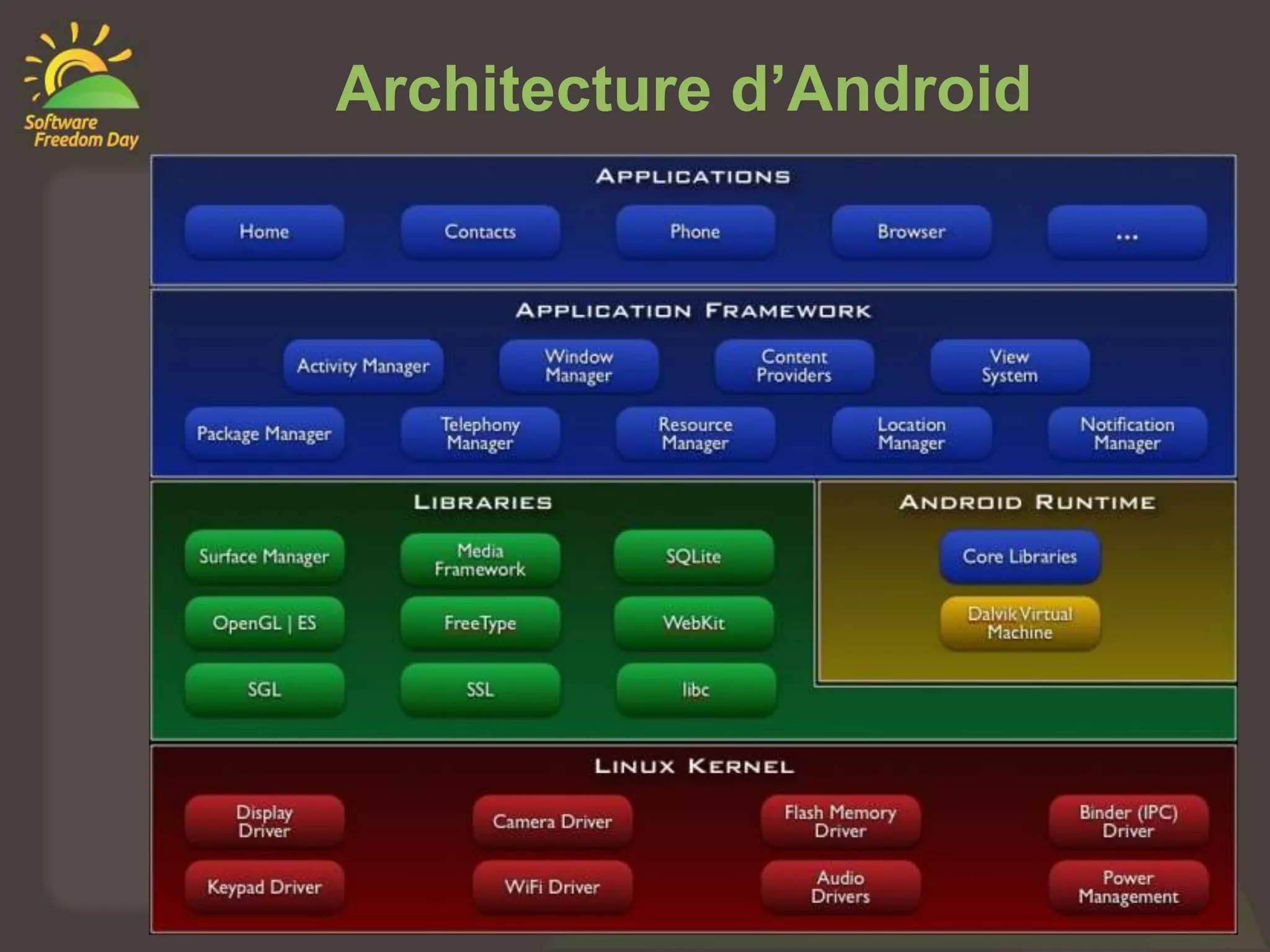 Architecture d’Android




                         3
                         6
 