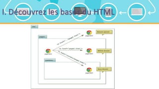 I. Découvrez les bases du HTML
 