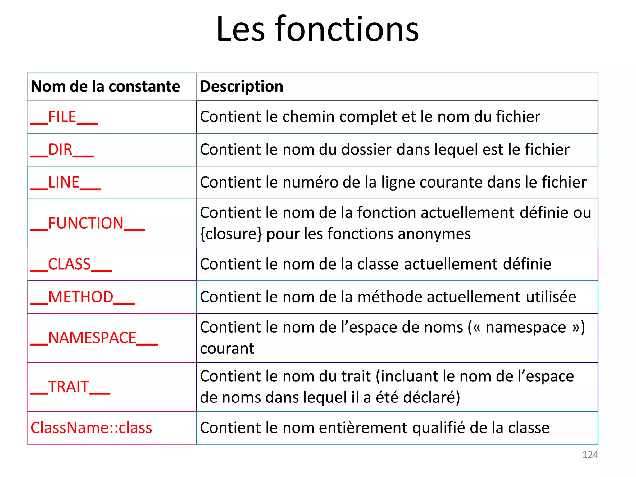 124
Les fonctions
Nom de la constante Description
FILE Contient le chemin complet et le nom du fichier
DIR Contient le nom du dossier dans lequel est le fichier
LINE Contient le numéro de la ligne courante dans le fichier
FUNCTION
Contient le nom de la fonction actuellement définie ou
{closure} pour les fonctions anonymes
CLASS Contient le nom de la classe actuellement définie
METHOD Contient le nom de la méthode actuellement utilisée
NAMESPACE
Contient le nom de l’espace de noms (« namespace »)
courant
TRAIT
Contient le nom du trait (incluant le nom de l’espace
de noms dans lequel il a été déclaré)
ClassName::class Contient le nom entièrement qualifié de la classe
 