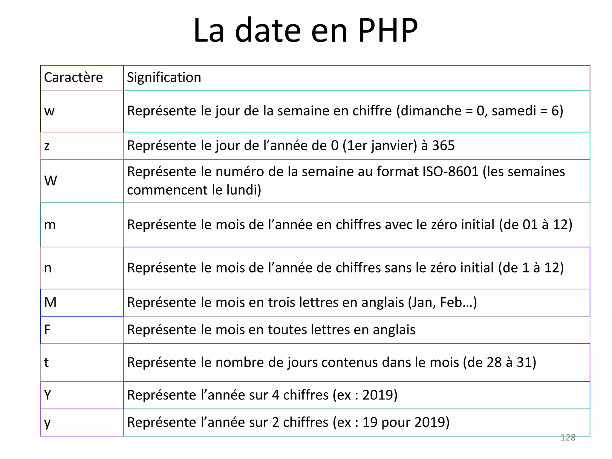 128
La date en PHP
Caractère Signification
w Représente le jour de la semaine en chiffre (dimanche = 0, samedi = 6)
z Représente le jour de l’année de 0 (1er janvier) à 365
W
Représente le numéro de la semaine au format ISO-8601 (les semaines
commencent le lundi)
m Représente le mois de l’année en chiffres avec le zéro initial (de 01 à 12)
n Représente le mois de l’année de chiffres sans le zéro initial (de 1 à 12)
M Représente le mois en trois lettres en anglais (Jan, Feb…)
F Représente le mois en toutes lettres en anglais
t Représente le nombre de jours contenus dans le mois (de 28 à 31)
Y Représente l’année sur 4 chiffres (ex : 2019)
y Représente l’année sur 2 chiffres (ex : 19 pour 2019)
 