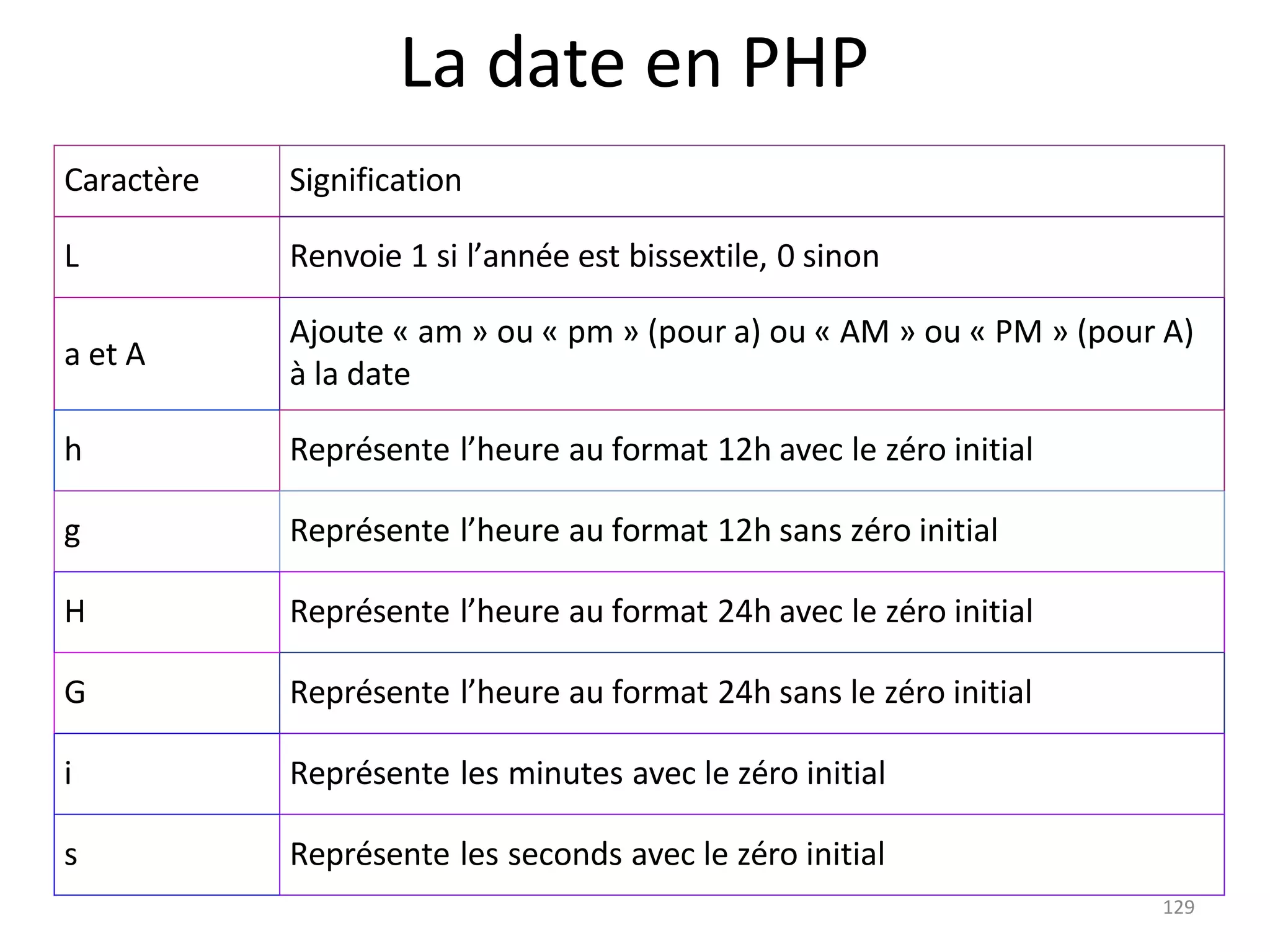 129
La date en PHP
Caractère Signification
L Renvoie 1 si l’année est bissextile, 0 sinon
a et A
Ajoute « am » ou « pm » (pour a) ou « AM » ou « PM » (pour A)
à la date
h Représente l’heure au format 12h avec le zéro initial
g Représente l’heure au format 12h sans zéro initial
H Représente l’heure au format 24h avec le zéro initial
G Représente l’heure au format 24h sans le zéro initial
i Représente les minutes avec le zéro initial
s Représente les seconds avec le zéro initial
 