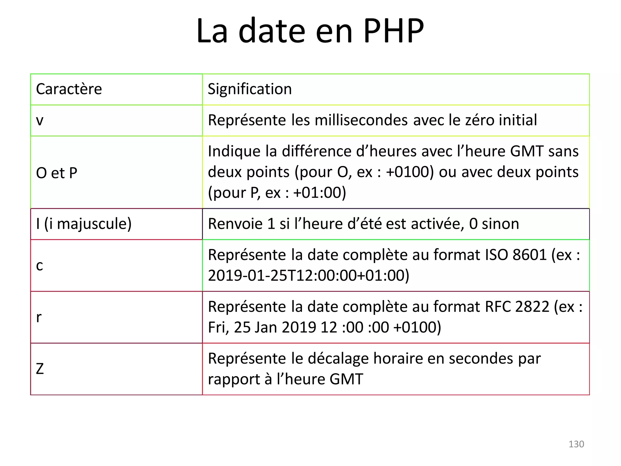 130
La date en PHP
Caractère Signification
v Représente les millisecondes avec le zéro initial
O et P
Indique la différence d’heures avec l’heure GMT sans
deux points (pour O, ex : +0100) ou avec deux points
(pour P, ex : +01:00)
I (i majuscule) Renvoie 1 si l’heure d’été est activée, 0 sinon
c
Représente la date complète au format ISO 8601 (ex :
2019-01-25T12:00:00+01:00)
r
Représente la date complète au format RFC 2822 (ex :
Fri, 25 Jan 2019 12 :00 :00 +0100)
Z
Représente le décalage horaire en secondes par
rapport à l’heure GMT
 