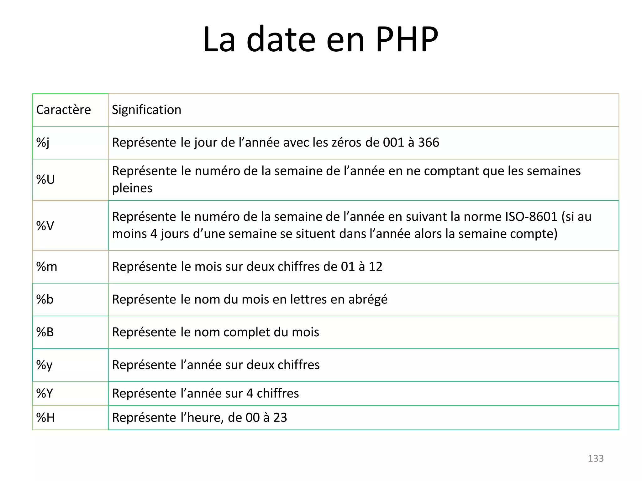 133
La date en PHP
Caractère Signification
%j Représente le jour de l’année avec les zéros de 001 à 366
%U
Représente le numéro de la semaine de l’année en ne comptant que les semaines
pleines
%V
Représente le numéro de la semaine de l’année en suivant la norme ISO-8601 (si au
moins 4 jours d’une semaine se situent dans l’année alors la semaine compte)
%m Représente le mois sur deux chiffres de 01 à 12
%b Représente le nom du mois en lettres en abrégé
%B Représente le nom complet du mois
%y Représente l’année sur deux chiffres
%Y Représente l’année sur 4 chiffres
%H Représente l’heure, de 00 à 23
 