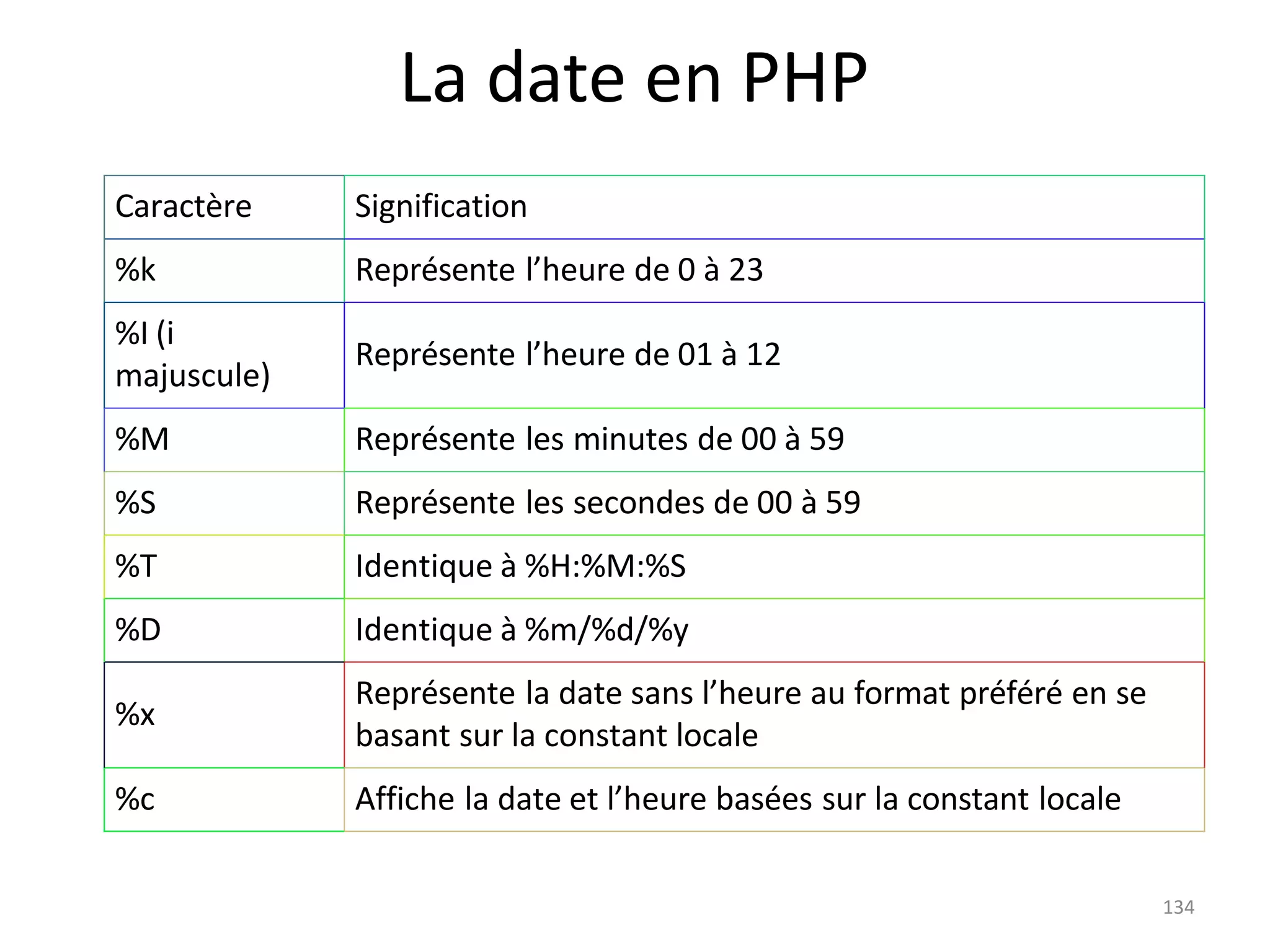 134
La date en PHP
Caractère Signification
%k Représente l’heure de 0 à 23
%I (i
majuscule)
Représente l’heure de 01 à 12
%M Représente les minutes de 00 à 59
%S Représente les secondes de 00 à 59
%T Identique à %H:%M:%S
%D Identique à %m/%d/%y
%x
Représente la date sans l’heure au format préféré en se
basant sur la constant locale
%c Affiche la date et l’heure basées sur la constant locale
 