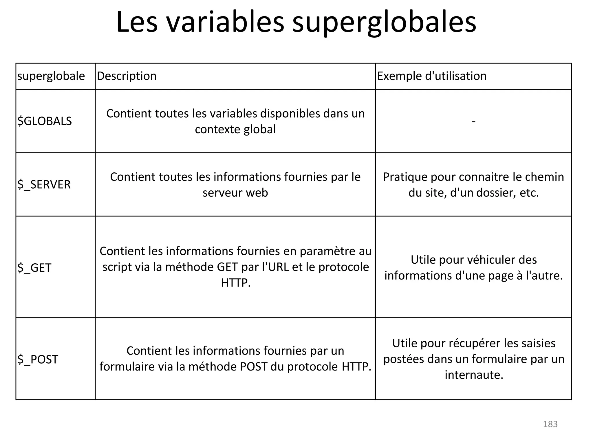 183
Les variables superglobales
superglobale Description Exemple d'utilisation
$GLOBALS
Contient toutes les variables disponibles dans un
contexte global
-
$_SERVER
Contient toutes les informations fournies par le
serveur web
Pratique pour connaitre le chemin
du site, d'un dossier, etc.
$_GET
Contient les informations fournies en paramètre au
script via la méthode GET par l'URL et le protocole
HTTP.
Utile pour véhiculer des
informations d'une page à l'autre.
$_POST
Contient les informations fournies par un
formulaire via la méthode POST du protocole HTTP.
Utile pour récupérer les saisies
postées dans un formulaire par un
internaute.
 