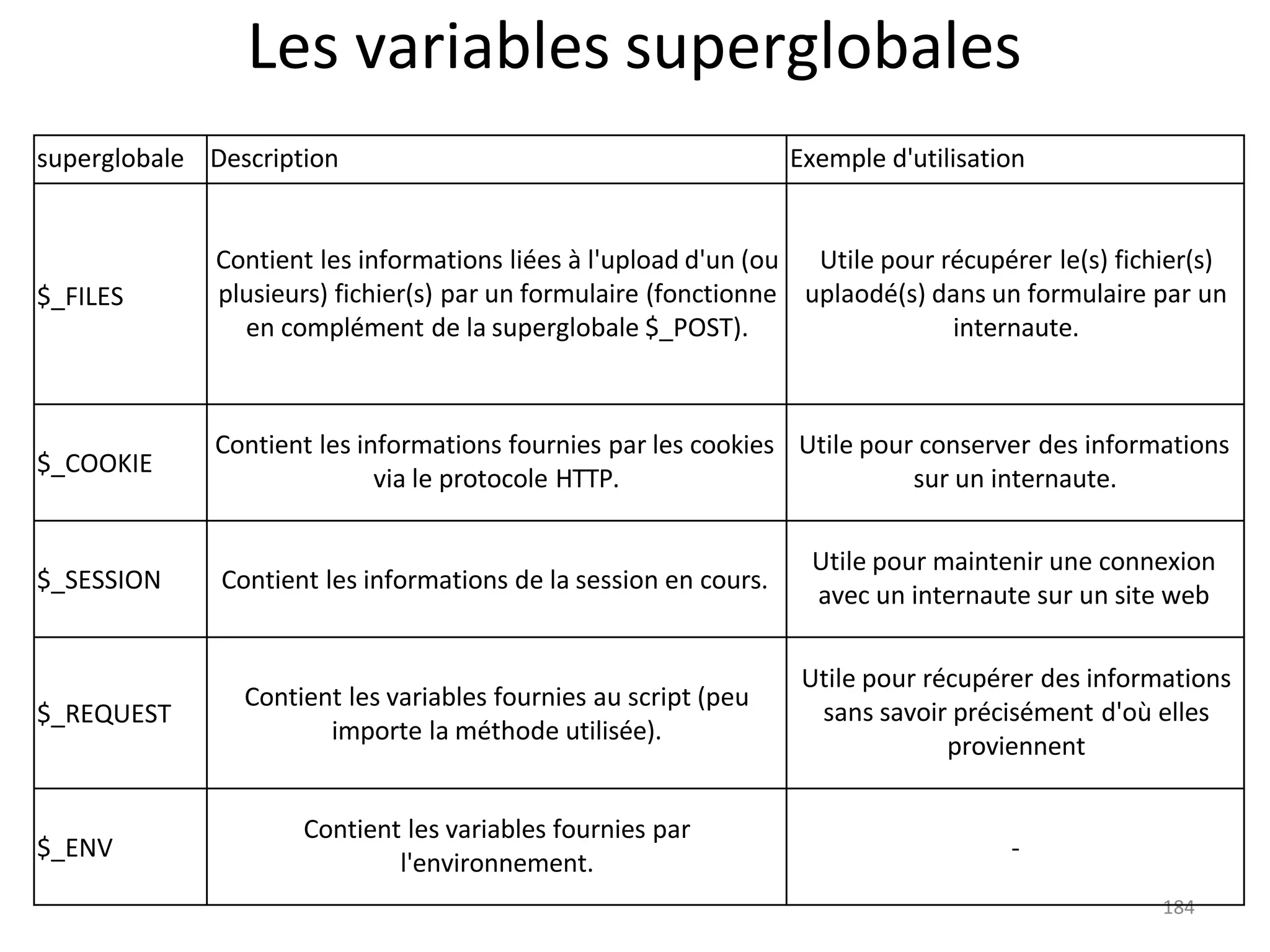 184
Les variables superglobales
superglobale Description Exemple d'utilisation
$_FILES
Contient les informations liées à l'upload d'un (ou
plusieurs) fichier(s) par un formulaire (fonctionne
en complément de la superglobale $_POST).
Utile pour récupérer le(s) fichier(s)
uplaodé(s) dans un formulaire par un
internaute.
$_COOKIE
Contient les informations fournies par les cookies
via le protocole HTTP.
Utile pour conserver des informations
sur un internaute.
$_SESSION Contient les informations de la session en cours.
Utile pour maintenir une connexion
avec un internaute sur un site web
$_REQUEST
Contient les variables fournies au script (peu
importe la méthode utilisée).
Utile pour récupérer des informations
sans savoir précisément d'où elles
proviennent
$_ENV
Contient les variables fournies par
l'environnement.
-
 
