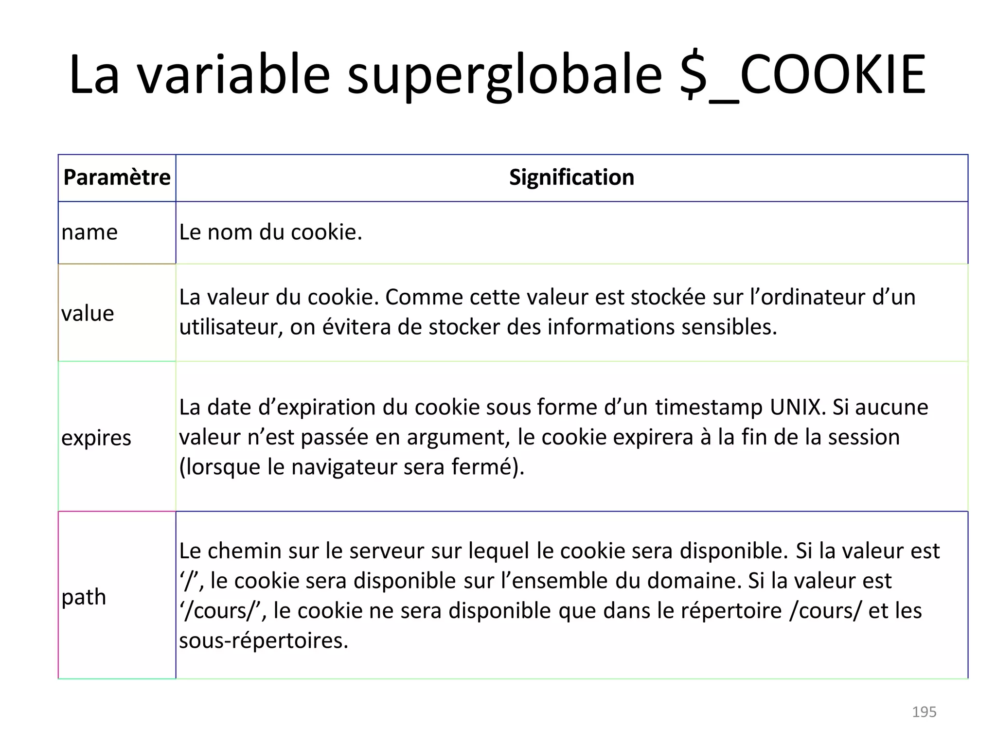 195
La variable superglobale $_COOKIE
Paramètre Signification
name Le nom du cookie.
value
La valeur du cookie. Comme cette valeur est stockée sur l’ordinateur d’un
utilisateur, on évitera de stocker des informations sensibles.
expires
La date d’expiration du cookie sous forme d’un timestamp UNIX. Si aucune
valeur n’est passée en argument, le cookie expirera à la fin de la session
(lorsque le navigateur sera fermé).
path
Le chemin sur le serveur sur lequel le cookie sera disponible. Si la valeur est
‘/’, le cookie sera disponible sur l’ensemble du domaine. Si la valeur est
‘/cours/’, le cookie ne sera disponible que dans le répertoire /cours/ et les
sous-répertoires.
 