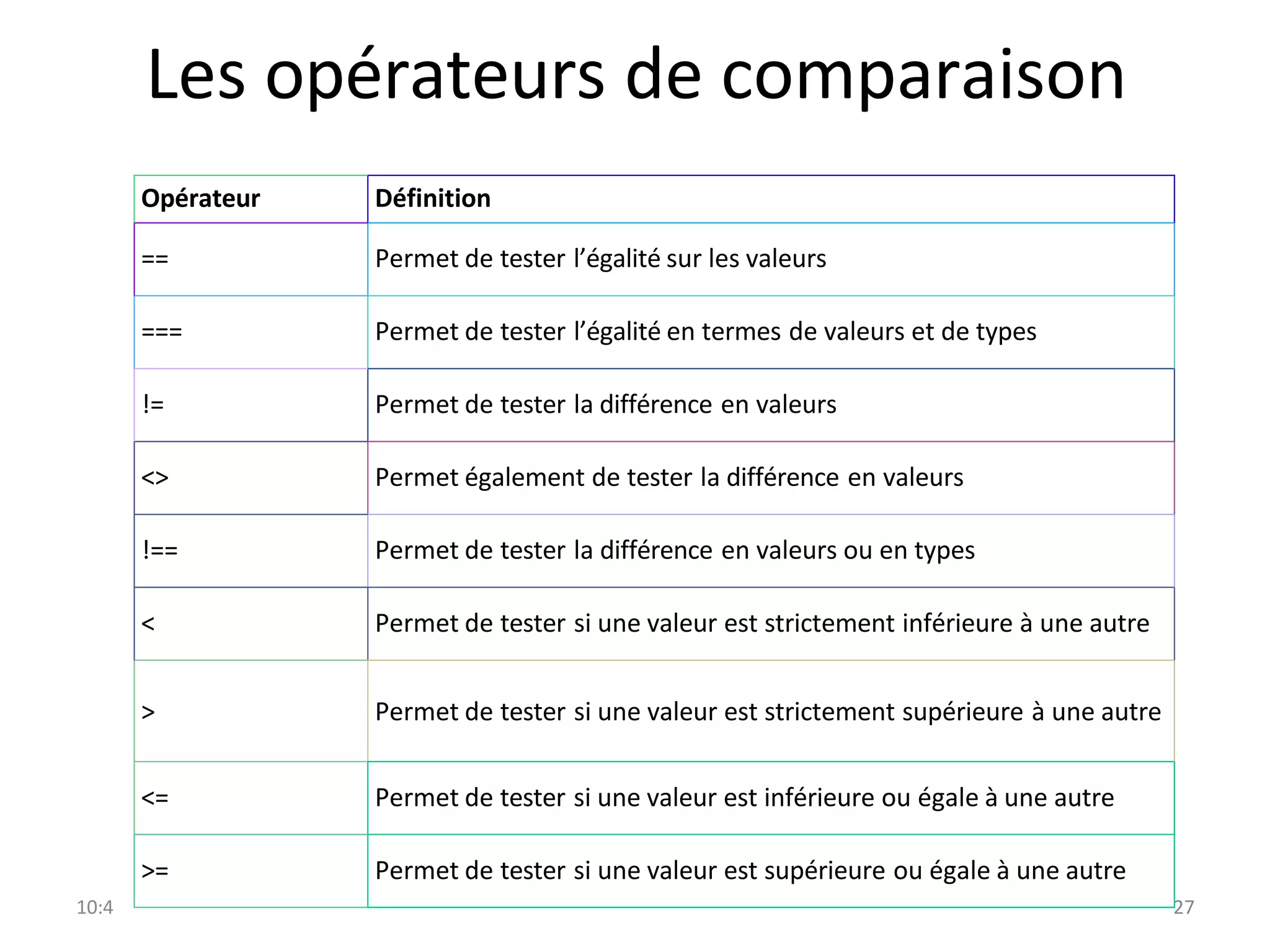 10:4 27
Les opérateurs de comparaison
Opérateur Définition
== Permet de tester l’égalité sur les valeurs
=== Permet de tester l’égalité en termes de valeurs et de types
!= Permet de tester la différence en valeurs
<> Permet également de tester la différence en valeurs
!== Permet de tester la différence en valeurs ou en types
< Permet de tester si une valeur est strictement inférieure à une autre
> Permet de tester si une valeur est strictement supérieure à une autre
<= Permet de tester si une valeur est inférieure ou égale à une autre
>= Permet de tester si une valeur est supérieure ou égale à une autre
 