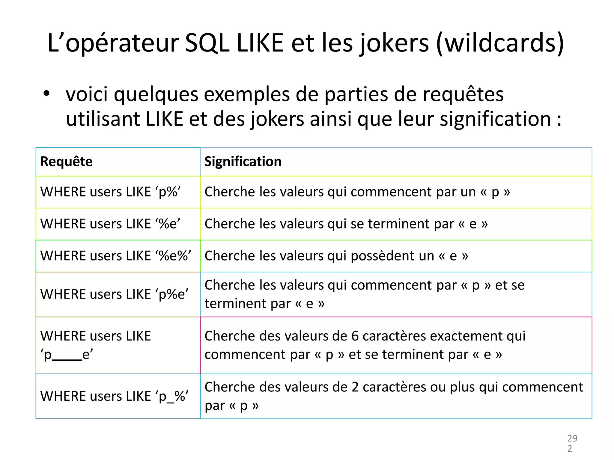 L’opérateur SQL LIKE et les jokers (wildcards)
• voici quelques exemples de parties de requêtes
utilisant LIKE et des jokers ainsi que leur signification :
Requête Signification
WHERE users LIKE ‘p%’ Cherche les valeurs qui commencent par un « p »
WHERE users LIKE ‘%e’ Cherche les valeurs qui se terminent par « e »
WHERE users LIKE ‘%e%’ Cherche les valeurs qui possèdent un « e »
WHERE users LIKE ‘p%e’
Cherche les valeurs qui commencent par « p » et se
terminent par « e »
WHERE users LIKE
‘p e’
Cherche des valeurs de 6 caractères exactement qui
commencent par « p » et se terminent par « e »
WHERE users LIKE ‘p_%’
Cherche des valeurs de 2 caractères ou plus qui commencent
par « p »
29
2
 
