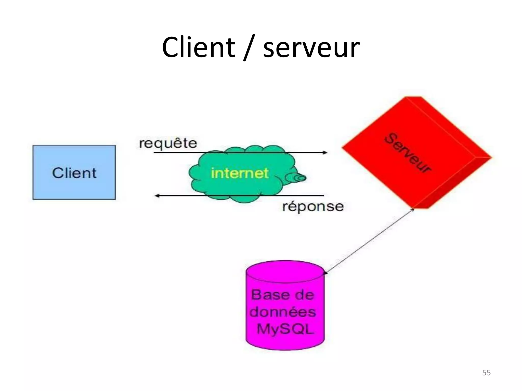 Client / serveur
5
5
 
