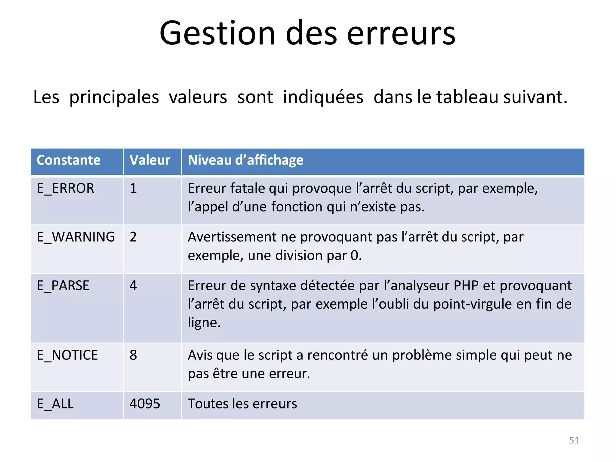 51
Gestion des erreurs
Constante Valeur Niveau d’affichage
E_ERROR 1 Erreur fatale qui provoque l’arrêt du script, par exemple,
l’appel d’une fonction qui n’existe pas.
E_WARNING 2 Avertissement ne provoquant pas l’arrêt du script, par
exemple, une division par 0.
E_PARSE 4 Erreur de syntaxe détectée par l’analyseur PHP et provoquant
l’arrêt du script, par exemple l’oubli du point-virgule en fin de
ligne.
E_NOTICE 8 Avis que le script a rencontré un problème simple qui peut ne
pas être une erreur.
E_ALL 4095 Toutes les erreurs
Les principales valeurs sont indiquées dans le tableau suivant.
 