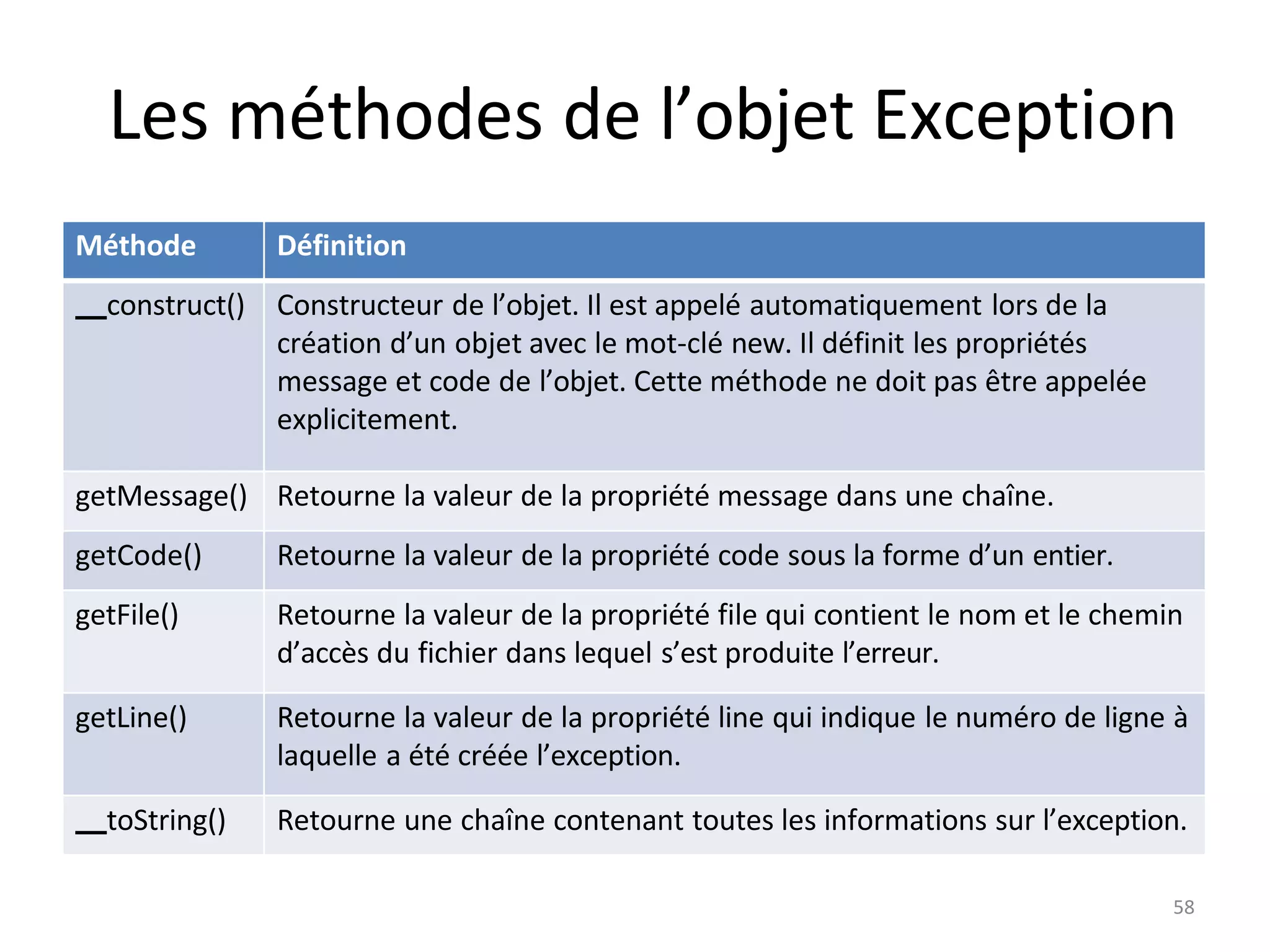 58
Les méthodes de l’objet Exception
Méthode Définition
construct() Constructeur de l’objet. Il est appelé automatiquement lors de la
création d’un objet avec le mot-clé new. Il définit les propriétés
message et code de l’objet. Cette méthode ne doit pas être appelée
explicitement.
getMessage() Retourne la valeur de la propriété message dans une chaîne.
getCode() Retourne la valeur de la propriété code sous la forme d’un entier.
getFile() Retourne la valeur de la propriété file qui contient le nom et le chemin
d’accès du fichier dans lequel s’est produite l’erreur.
getLine() Retourne la valeur de la propriété line qui indique le numéro de ligne à
laquelle a été créée l’exception.
toString() Retourne une chaîne contenant toutes les informations sur l’exception.
 