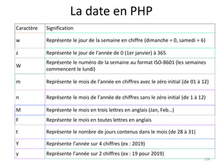 128
La date en PHP
Caractère Signification
w Représente le jour de la semaine en chiffre (dimanche = 0, samedi = 6)
z Repr...