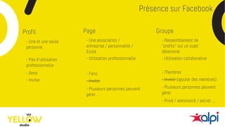 Présence sur Facebook
Profil
- Une et une seule
personne
- Pas d’utilisation
professionnelle
- Amis
Page
- Une association /
entreprise / personnalité /
Ecole
- Utilisation professionnelle
- Fans
- Inviter- Inviter
Groupe
- Rassemblement de
“profils” sur un sujet
déterminé.
- Utilisation collaborative
- Membres
- Inviter (ajouter des membres)
- Privé / administré / secret…
- Plusieurs personnes peuvent
gérer.
- Plusieurs personnes peuvent
gérer.
 